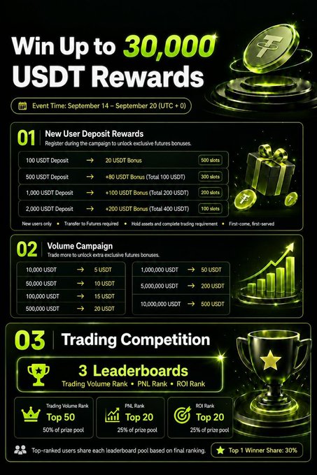 A promotional graphic for a cryptocurrency rewards event offering up to 30,000 USDT in rewards, detailing New User Deposit Rewards, a Volume Campaign, and a Trading Competition with three leaderboards running from September 14 to September 20 (UTC+0).
