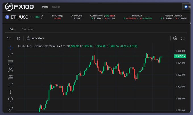 The image shows the FX100 trading platform displaying the ETH/USD perpetual pair at $1,905.16 on a 1-minute Chainlink Oracle chart, illustrating how FX100 provides built-in liquidation protection during volatile price wicks—relevant to the post's point that being correct on direction doesn't matter if a sudden wick liquidates the position before the move plays out.