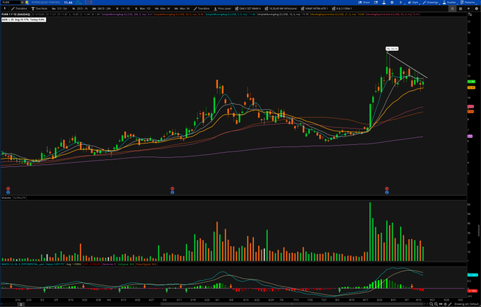 A financial trading chart displays candlestick price action with multiple moving averages, volume bars at the bottom, and RSI/MACD indicators, showing a recent sharp price spike that has retraced.