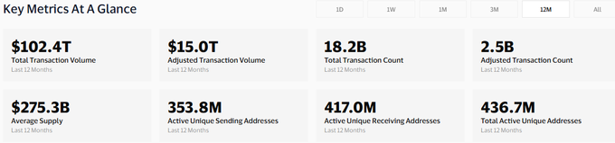 A "Key Metrics At A Glance" dashboard displays last 12-month figures: $102.4T Total Transaction Volume, $15.0T Adjusted Transaction Volume, 18.2B Total Transaction Count, 2.5B Adjusted Transaction Count, $275.3B Average Supply, 353.8M Active Unique Sending Addresses, 417.0M Active Unique Receiving Addresses, and 436.7M Total Active Unique Addresses. The metrics illustrate the massive scale and adoption of stablecoins, supporting the post's argument that digital dollars have become systemic financial infrastructure.