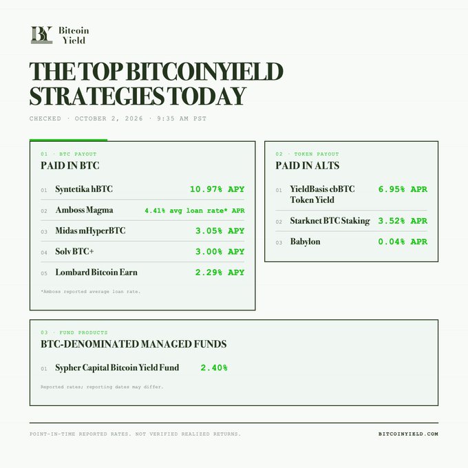 An infographic from Bitcoin Yield dated October 2, 2026, listing the top Bitcoin yield strategies, including Paid in BTC (led by Syntetika hBTC at 10.97% APY), Paid in Alts, and BTC-Denominated Managed Funds like Sypher Capital Bitcoin Yield Fund at 2.40%.