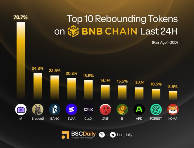 The image is an infographic from BSCDaily titled "Top 10 Rebounding Tokens on BNB CHAIN Last 24H (Pair Age > 30D)," displaying a gold bar chart that ranks the tokens by their rebound percentages: M at 70.7%, Broccoli at 24.8%, BANK at 22.5%, EVAA at 20.2%, ClipX at 18.5%, 龙虾 (lobster) at 14.1%, B at 13.5%, APD at 11.8%, FOREST at 10.5%, and KOMA at 8.5%. The accompanying post matches the chart by listing the same 10 rebounding tokens along with their corresponding Twitter handles, providing the social media links that complement the visual data.
