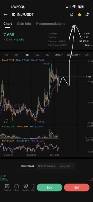 A mobile phone screenshot showing a cryptocurrency trading chart for INJ/USDT, with the price at 7.668 and a hand-drawn white arrow illustrating a sharp price increase.