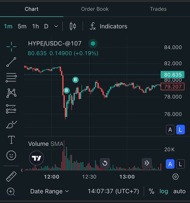 A cryptocurrency trading chart displays the HYPE/USDC pair on Hyperliquid at $80.635 (+0.19%), showing a sharp dip and recovery around midday with the two "B" markers highlighting the price drop—visually representing the "cheap coins" referenced in the post.