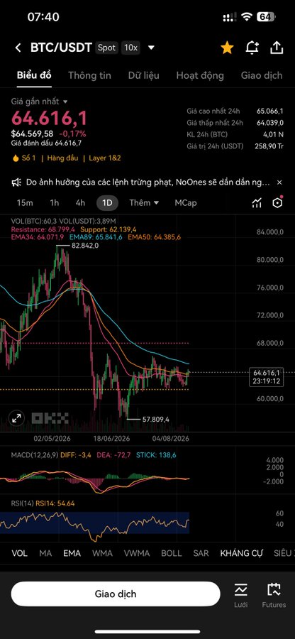 A cryptocurrency trading app screen displaying the BTC/USDT spot chart with a current value of 64,616.1, showing candlestick patterns, MACD, and RSI indicators in Vietnamese.