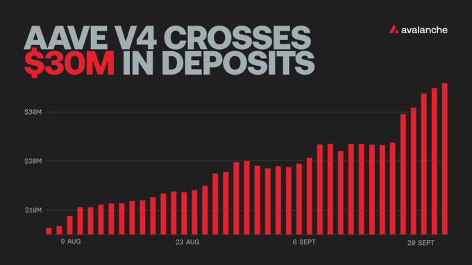 A bar graph titled "AAVE V4 CROSSES $30M IN DEPOSITS" tracks daily deposit growth on Avalanche from August 9 to late September, showing a steady climb from roughly $10M to surpassing the $30M milestone, illustrating the strong adoption of Aave's first v4 deployment beyond Ethereum mainnet.