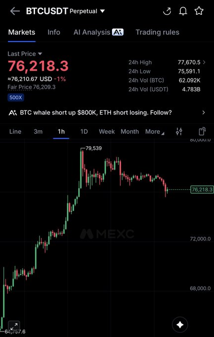 A MEXC trading chart for BTCUSDT Perpetual showing the current price at $76,218.3 (down 1%), with a 24h high of $77,670.5, just below the $77.5k level the post suggests needs to be reclaimed for a bullish outlook.