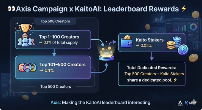 An infographic titled 'Axis Campaign x KaitoAI: Leaderboard Rewards' showing reward tiers for Top 1-100 Creators (0.1%), Top 101-500 Creators (0.1%), and Kaito Stakers (0.05%) of total supply.