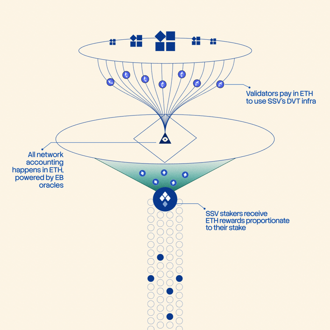 A diagram illustrating SSV staking mechanics showing validators paying ETH to use DVT infrastructure, with network accounting powered by EB oracles and SSV stakers receiving ETH rewards.