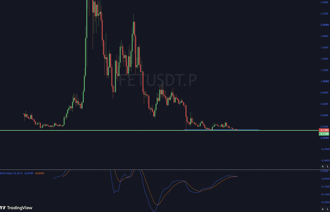 A TradingView chart of FET/USDT.P displays a candlestick price action showing a steep decline from highs near $2.40 down to a current consolidation range around $0.138, with an MACD indicator below showing a bullish curl from deeply oversold territory, visually supporting the post's thesis of a potential momentum shift at a double-bottom support level.