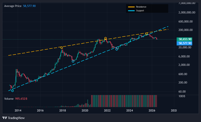 A TradingView logarithmic chart displays cryptocurrency price history from 2014 to 2027 with an average price of 58,577.90, showing resistance and support trendlines converging in a wedge pattern, with volume of 995.652B.