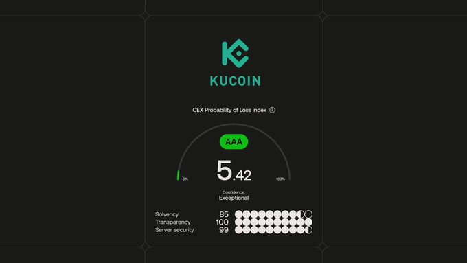 A KuCoin cryptocurrency exchange risk rating card displaying 'CEX Probability of Loss index' with an AAA rating, score of 5.42, labeled 'Confidence Exceptional', showing Solvency 85, Transparency 100, and Server security 99.