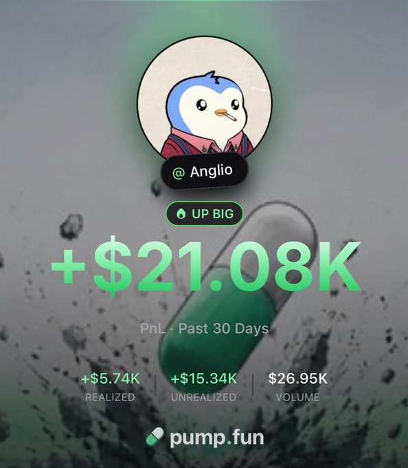 The image shows a Pump.fun profile for user "@Anglio" with a cartoon penguin smoking a cigarette avatar, displaying a +$21.08K PnL over the past 30 days, broken down into +$5.74K realized, +$15.34K unrealized, and $26.95K volume. This visually supports the post's claim about Pump.fun being the biggest app on Solana with 0% fees by showcasing actual trading profits earned on the platform.