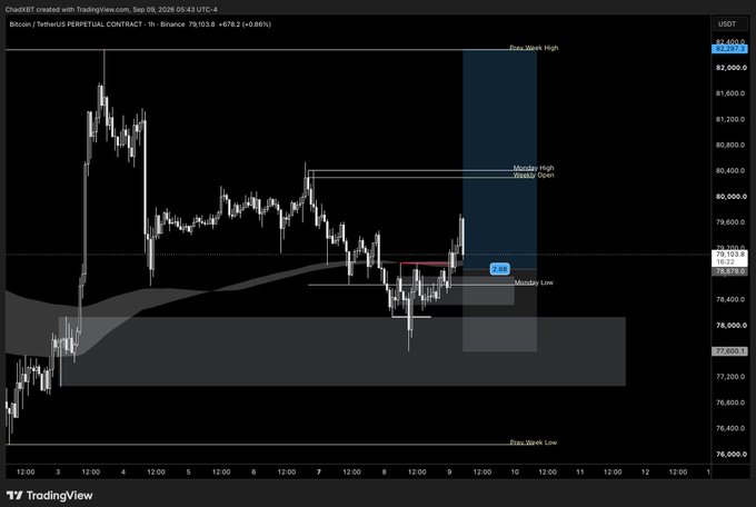 A TradingView 1-hour candlestick chart for Bitcoin/TetherUS Perpetual Contract on Binance, showing a price of 79,103.8 USDT (+678.2, +0.86%) with annotated levels including Monday High, Monday Open, Monday Low, and a Monday Long entry near 79,103.8.