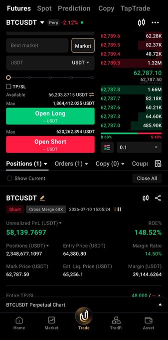 A screenshot of a BTCUSDT perpetual futures trading interface showing a short position with an entry price of 64,380.80 and current mark price of 62,787.50, generating an unrealized P&L of $58,139.77 (148.52% ROE) on a 60x leveraged position. The image illustrates a profitable short position update on Bitcoin, highlighting the substantial gains from the price decline below the entry point.