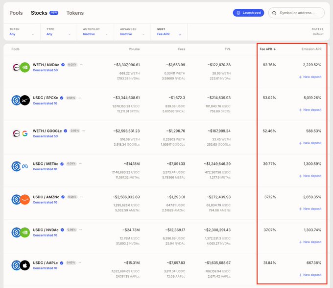 A screenshot of the AerodromeFi DEX interface showing a "Stocks" tab with liquidity pools like WETH/NVDc, USDC/SPCx, and WETH/GOOGLc, highlighting fee APRs ranging from 31.84% to 92.76% on stock token pairs. The image illustrates the post's point about emerging yield opportunities for providing liquidity in stock-related token pairs on AerodromeFi shortly after the launch of Stocks on Base.