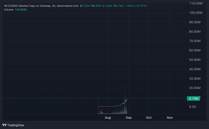 A 4-hour chart of $NET/USDC on Uniswap shows a market cap around 8.79M with recent volume of 124.806K, illustrating the organic price growth referenced in the post. The chart displays a brief but notable upward spike in late August/early September, supporting the claim that NET's movement has been entirely organic without direct Robinhood involvement.