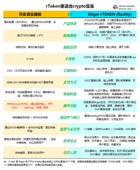 The image shows a comparison of two cryptocurrency platforms, Bitget and Bitcoin Cash, with their respective advantages and disadvantages. The text explains that Bitget has been chosen over Bitcoin Cash for its ease of use and lower fees. This information can be helpful for those considering investing in either platform or understanding the differences between them.