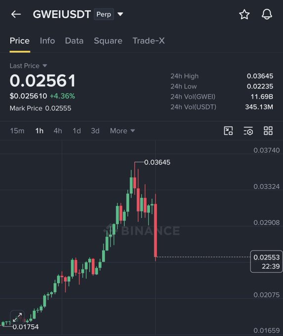 A Binance perpetual futures chart for GWEI/USDT shows the token's price surging from a low of $0.01754 to a high of $0.03645 before sharply pulling back to $0.02561 (up 4.36%), visually illustrating the post's sentiment that the token "didn't run as expected" with its rapid rejection from the peak.