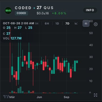 A financial trading chart for the ticker 'CODED' showing a price of $0.0416 with a +8.00% gain, displaying 7-day candlestick data with a high of 27 and volume of 127.7M.