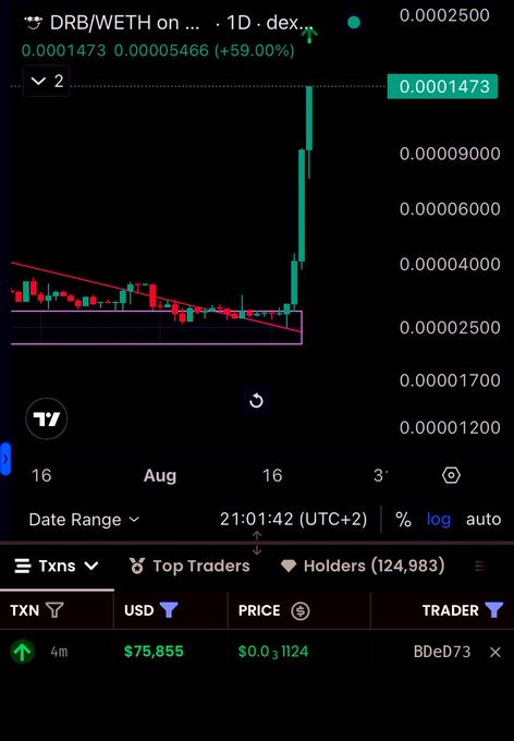 A TradingView-style cryptocurrency chart showing the DRB/WETH trading pair with a massive 59.00% price increase, featuring a clear downward trendline breakout followed by a sharp vertical green candle.