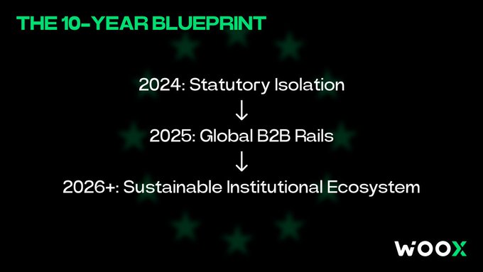 A dark slide titled "THE 10-YEAR BLUEPRINT" listing "2024: Statutory Isolation", "2025: Global B2B Rails", and "2026+: Sustainable Institutional Ecosystem", with the WOOX logo.