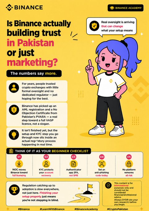 A Binance Academy infographic titled 'Is Binance actually building trust in Pakistan or just marketing?' featuring a cartoon character and a beginner checklist covering AML, KYC, authentication, anti-phishing codes, and platform research.