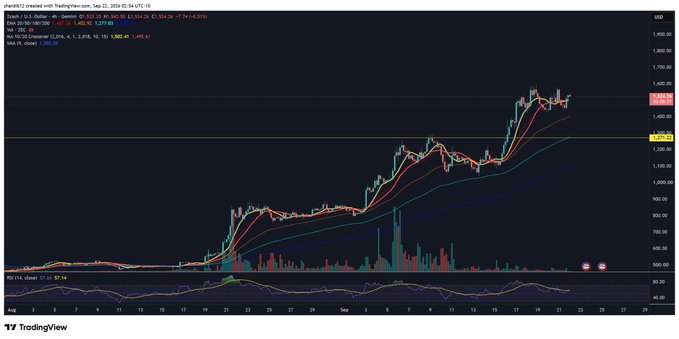 A TradingView daily chart of $ZEC/USDT shows the cryptocurrency consolidating near $1,522 after a strong rally from under $500, with the price currently trading between the 50 EMA at $1,486.85 and the 20 EMA at $1,524.18, confirming the post's observation of healthy consolidation following its uptrend.