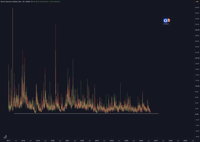 The image is a historical volatility chart for the BITAEX Bitcoin Volatility Index (BINAEX) on a 3D timeframe, showing volatility trending downward from 2017's highs near 38 to current levels around 2-4, with a ticker reading "BINAEX 00:04 H0 22 L0:04 C0:2 +0.08 (+65.82%)" — illustrating the post's claim that $BTC volatility is near all-time lows and poised for expansion.