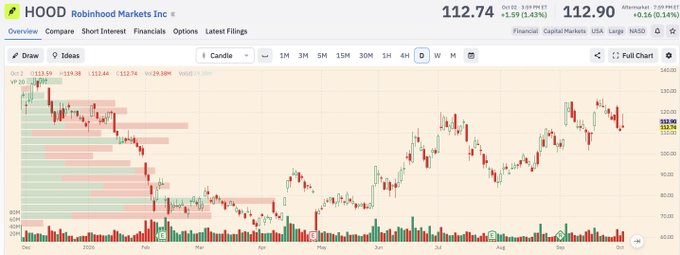 A daily candlestick chart of Robinhood Markets Inc (HOOD) trading at $112.74, up 1.59% (+$1.59), showing price action from late 2023 through early October with visible volume bars, supporting the post's bullish swing trade thesis targeting $150.