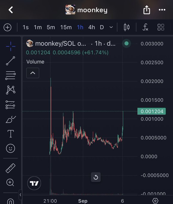 A TradingView chart showing the moonkey/SOL trading pair over a 1-hour timeframe, with the current price at 0.001204 (up 61.74%), volume at 0.002500, and price action oscillating between roughly 0.00000 and 0.00200 on September 6th.