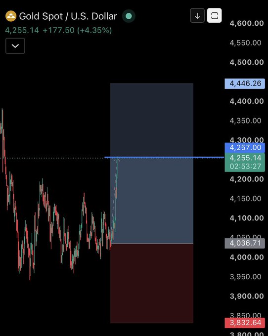 A TradingView chart showing Gold Spot/U.S. Dollar ($GOLD) trading at $4,255.14, up +$177.50 (+4.35%), with a highlighted target zone extending up to $4,446.26—illustrating the post's claim that gold hit its first target of +220 price points within a day.
