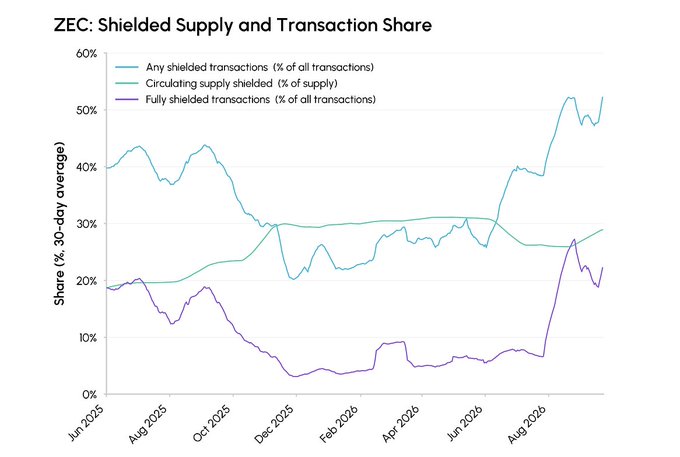 A line graph titled 'ZEC: Shielded Supply and Transaction Share' tracking Any shielded transactions, Circulating supply shielded, and Fully shielded transactions from Jun 2025 to Aug 2026.