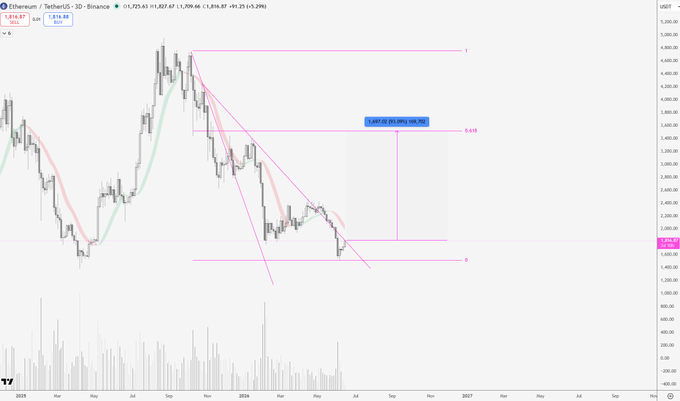 The image is an infographic of a trading chart for the cryptocurrency, Ether (ETH), with lines indicating a downward trend as indicated by a red line crossing below the horizontal line. The chart shows that Ethereum's price has dropped over several days, possibly due to fluctuations in market sentiment or other factors impacting the cryptocurrency's value. The post suggests that the cryptocurrency might be interesting soon based on its decreasing trend shown in the image.