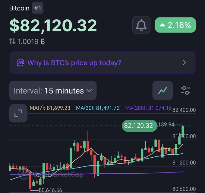 Cryptocurrency chart showing Bitcoin (BTC) priced at $82,120.32, up 2.18% with a volume of 1.0019B, displayed on a 15-minute interval candlestick chart with MA(7), MA(30), and MA(200) indicators.