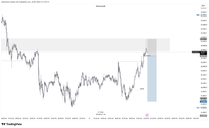 TradingView chart of US100 (USDT) showing price action around 62,800 with a highlighted blue rectangle zone near 62,820-62,840, dated Jul 08, 2026.