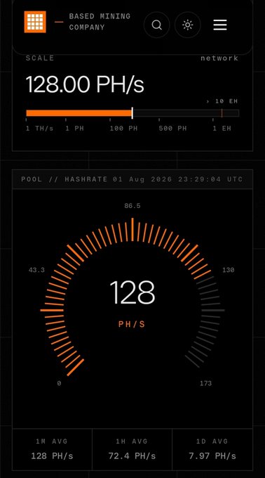 This image shows a Bitcoin mining dashboard displaying a network hashrate of 128 PH/s, with 1M AVG at 128 PH/s, 1H AVG at 72.4 PH/s, and 1D AVG at 7.97 PH/s. The celebratory post "LesgOOOOOP" likely refers to the impressive 128 PH/s hashrate shown prominently in both the scale meter and circular pool gauge on this mining pool interface.