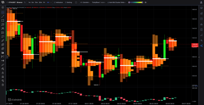A TradingView chart displays ETH/USD on the Binance exchange with a 1-hour timeframe, showing TPO (Time Price Opportunity) profile analysis where orange/red horizontal bars represent price distribution and value areas. The current price of $1,906.68 is marked on the right axis, with notable price levels visible including the $1,820.61 low and key reference points like VAH4989.4 and VAL2929.6, illustrating the recovery and consolidation described in the accompanying analysis.