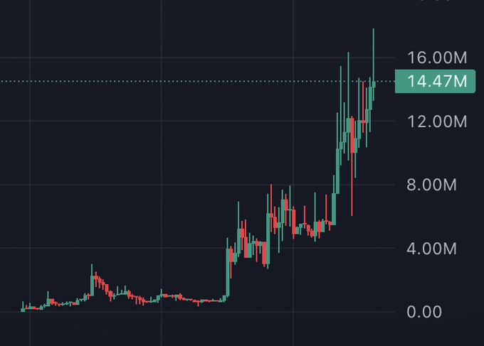 A cryptocurrency candlestick chart showing a dramatic price surge from near zero to a current value of 14.47M (highlighted with a dotted reference line at 16.00M), visually illustrating the "another 2x" gains referenced in the post about the Quotrons404 collection being compared to BAYC.