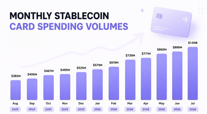 A purple-themed bar chart titled 'MONTHLY STABLECOIN CARD SPENDING VOLUMES' showing growth from $382M in Aug 2025 to $1.04B in Jul 2026, with a credit card graphic.