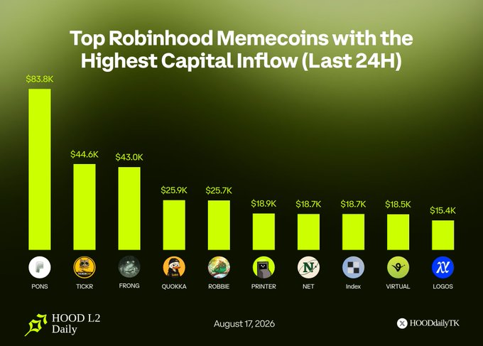 A bar chart titled "Top Robinhood Memecoins with the Highest Capital Inflow (Last 24H)" showing PONS leading at $83.8K, followed by TICKR ($44.6K), FRONG ($43.0K), QUOKKA ($25.9K), ROBBIE ($25.7K), PRINTER ($18.9K), NET ($18.7K), Index ($18.7K), VIRTUAL ($18.5K), and LOGOS ($15.4K), dated August 17, 2026, branded "HOOD L2 Daily" and "HOODdailyTK".