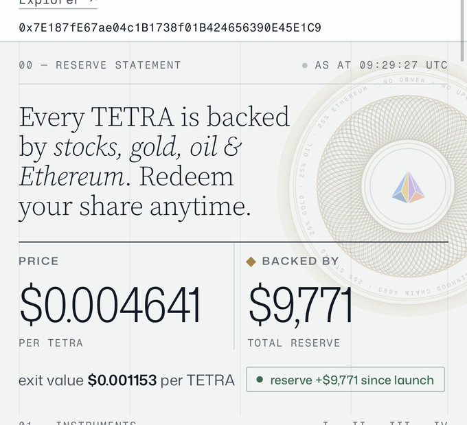 A TETRA reserve dashboard states, “Every TETRA is backed by stocks, gold, oil & Ethereum. Redeem your share anytime,” showing a price of $0.004641 per TETRA, an exit value of $0.001153, and a $9,771 total reserve.