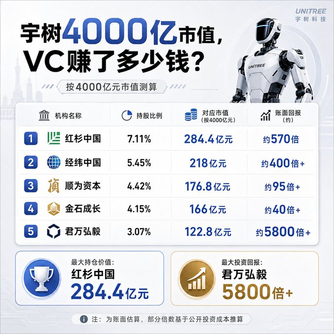 The image is an infographic from Unitree (宇树科技) showing VC returns at a 400 billion RMB valuation, listing top institutional investors: Hongshan Capital (红杉中国) at 7.11% stake worth 28.44 billion RMB with ~570x returns, Legend Capital (经纬中国) at 5.45% worth 21.8 billion RMB with ~400x+ returns, Shunwei Capital (顺为资本) at 4.42% worth 17.68 billion RMB with ~95x+ returns, Jinshi Growth (金石成长) at 4.15% worth 16.6 billion RMB with ~40x+ returns, and Junwang Hongyi (君万弘毅) at 3.07% worth 12.28 billion RMB with ~5800x+ returns—the latter having the highest multiple while Hongshan holds the largest position. The image illustrates the post's point that early-stage VC investments can
