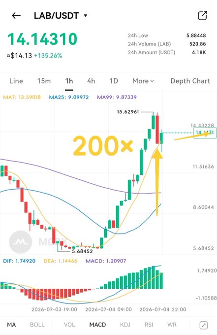 A 1-hour candlestick chart of LAB/USDT at 14.1431 shows a dramatic 135.26% surge reaching 14.4328 after bottoming at 5.68452, with moving averages (MA7: 13.59018, MA25: 9.09972, MA99: 9.87339) and MACD above zero—visually supporting the poster's thesis of an "overheated" pump ripe for a $10K short position.