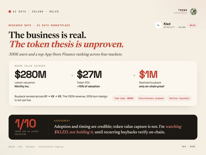 A Trong Research note titled 'The business is real. The token thesis is unproven' analyzing $KLED (Nittrility Inc.) on Solana, noting valuation dropping from $280M to $27M and a 1/10 token value score.