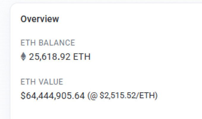 Crypto wallet overview screenshot displaying an ETH balance of 25,618.92 ETH with a value of $64,444,905.64 at $2,515.52/ETH.