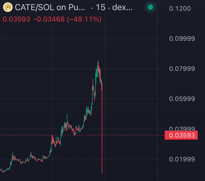 A candlestick chart shows the CATE/SOL pair on a 15-minute timeframe down 49.11% (0.03593, -0.03468), depicting the steep price collapse the poster predicted after unrealistic hype comparisons to projects like DOGE.