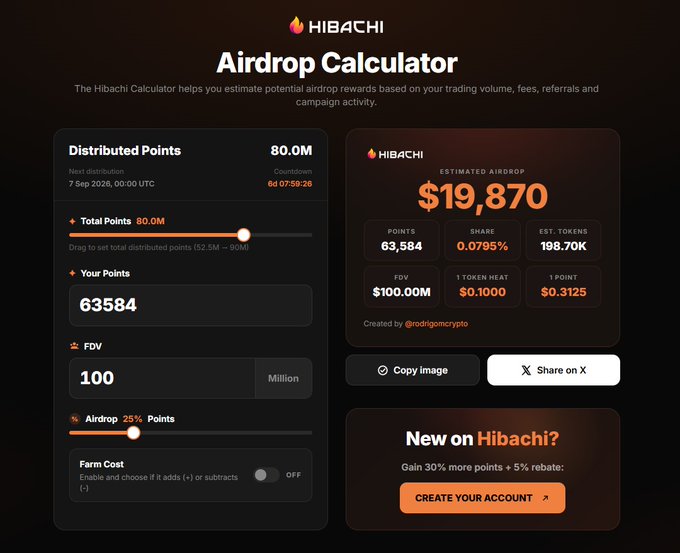 Hibachi Airdrop Calculator showing estimated rewards of $19,870 with 63,584 points and a 0.0795% share of the 80M total distribution, corresponding to the user's Week 16 trading volume of ~$4.3M across BTC/USDT and JPY/USDT pairs.