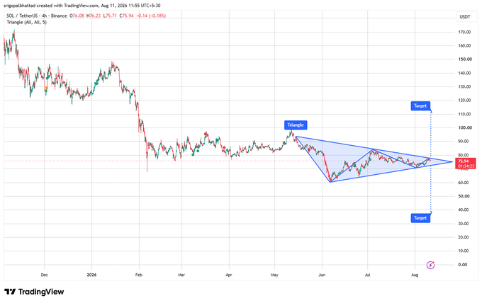 A TradingView candlestick chart of SOL/TetherUS showing a 4-hour view with a symmetrical triangle pattern, indicating a potential breakout with target prices near $120 and $30.