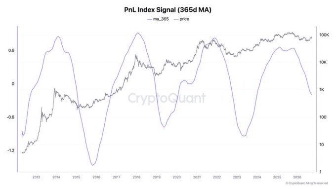 A 'PnL Index Signal (365d MA)' chart from CryptoQuant comparing a moving average line with Bitcoin price over time from 2013 to 2026.